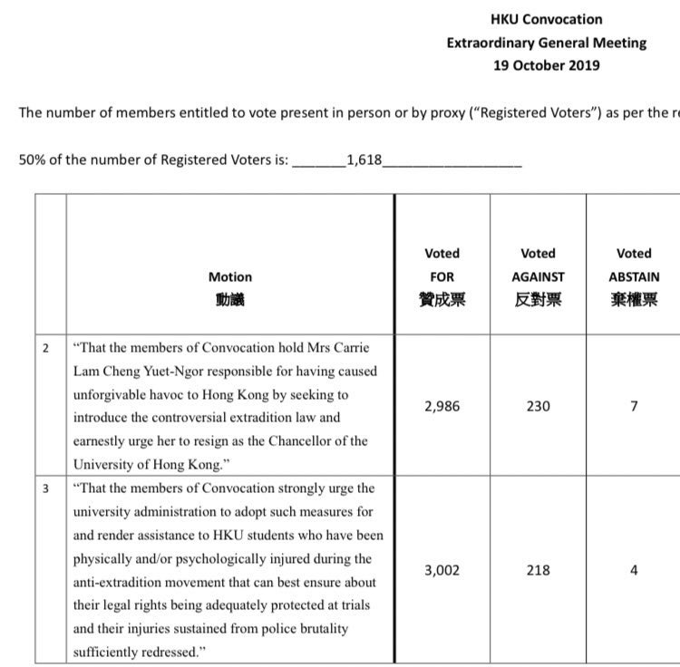 HKU Convocation overwhelming passed a non-binding motion, urging Carrie Lam to resign as school's chancellor having caused unforgivable havoc to HK.   Landslide victory - 2986 graduates voted for, which is ten times to those voted against (230)